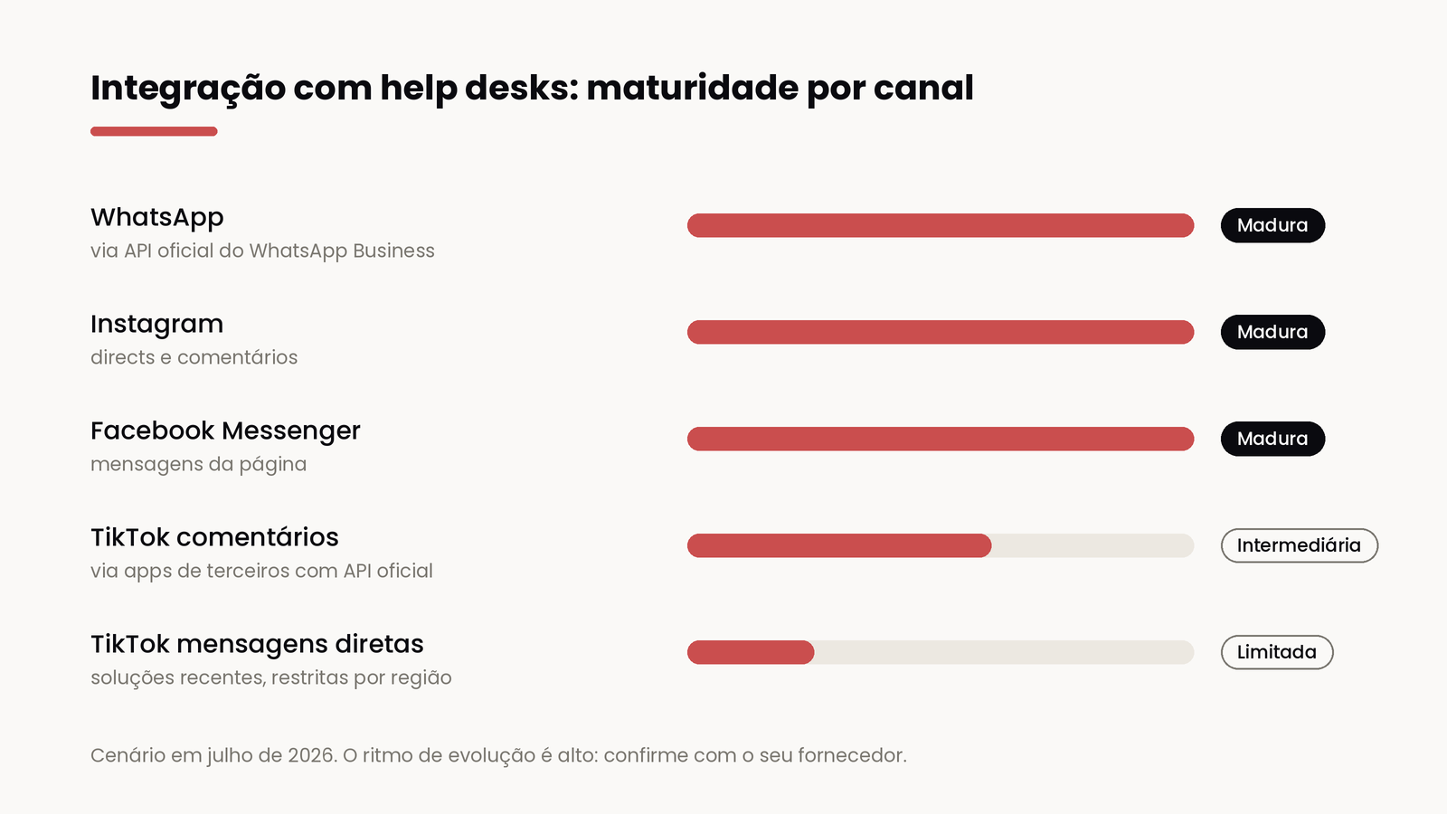 Um mapa de maturidade das integrações por canal: WhatsApp, Instagram e Facebook Messenger marcados como maduros, comentários do TikTok como intermediário e a DM orgânica do TikTok como limitada, em julho de 2026