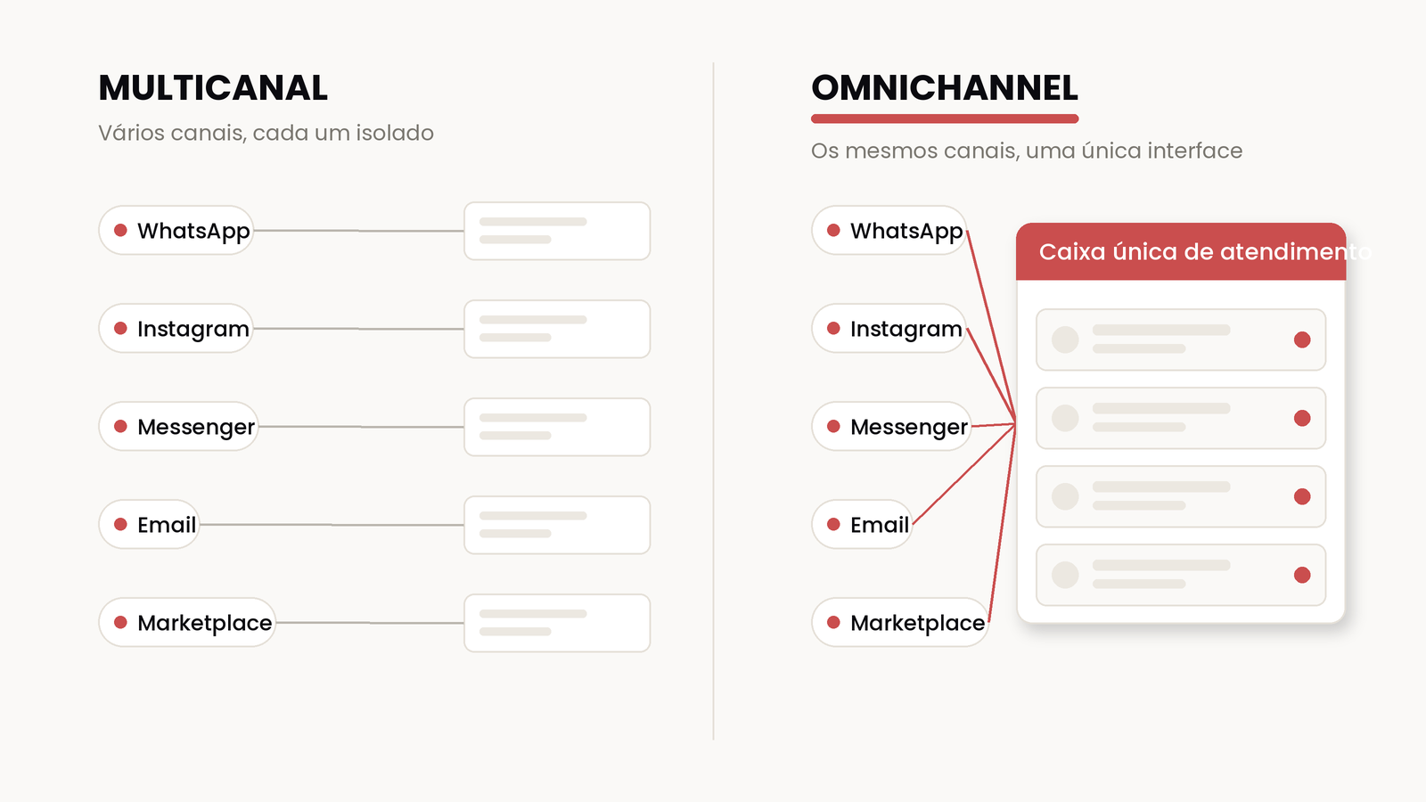 Duas colunas: à esquerda, multicanal, com WhatsApp, Instagram, Messenger, Email e Marketplace isolados cada um na sua caixa; à direita, omnichannel, com os mesmos canais desembocando numa única caixa de atendimento