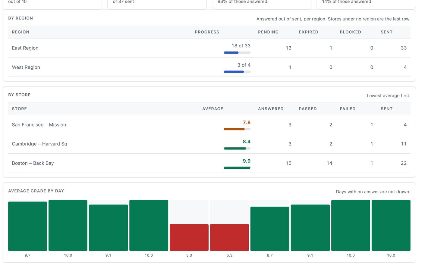 As tabelas por região e por loja do painel do Checklists, com San Francisco Mission em 7.8, Cambridge Harvard Square em 8.4 e Boston Back Bay em 9.9, e um gráfico de barras da nota média por dia com dois dias em vermelho, a 5.3.