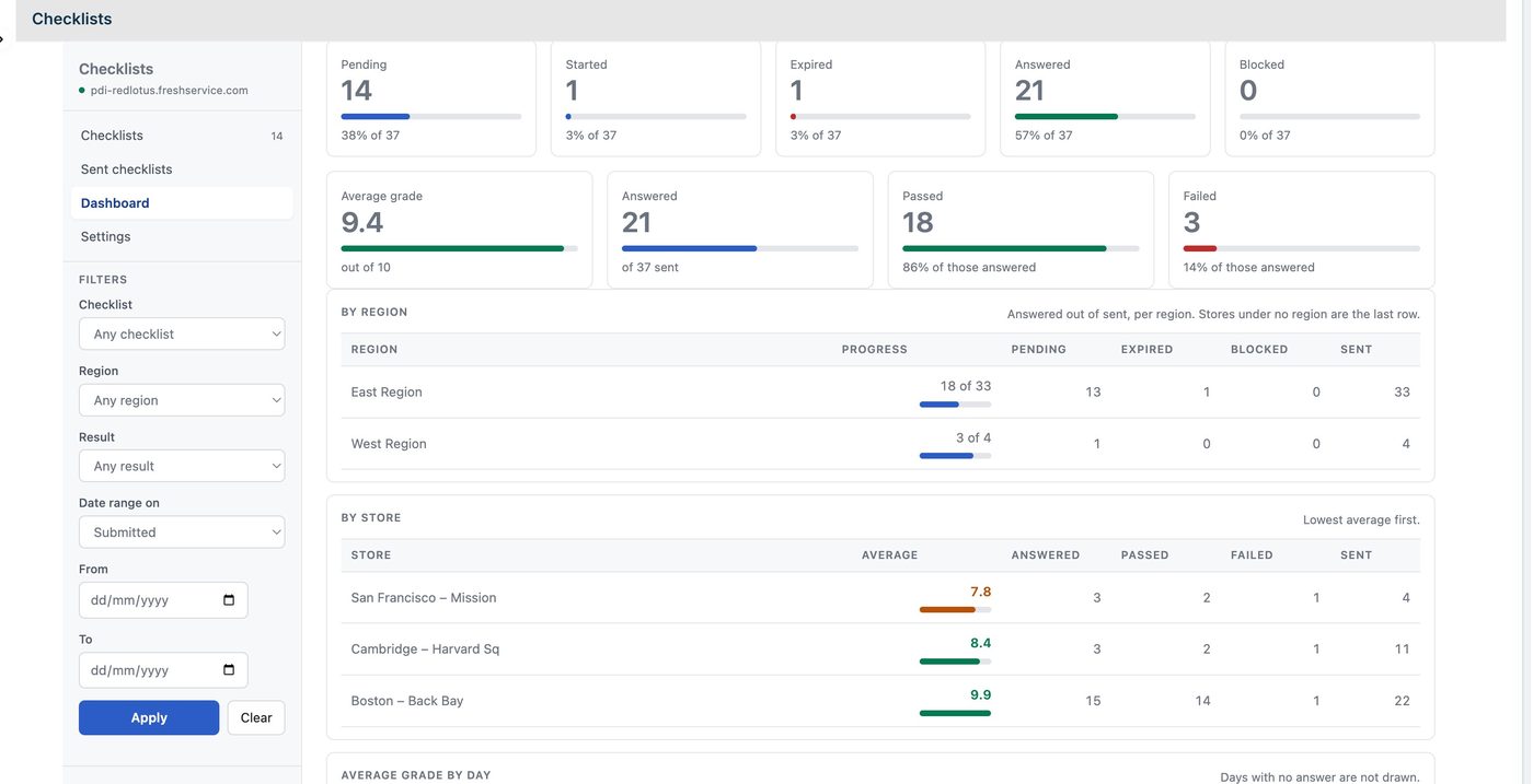 O painel do Checklists dentro do Freshservice: blocos de checklists pendentes, iniciados, expirados, respondidos e bloqueados, nota média de 9,4 de 10, aprovados e reprovados, e tabelas por região e por loja.