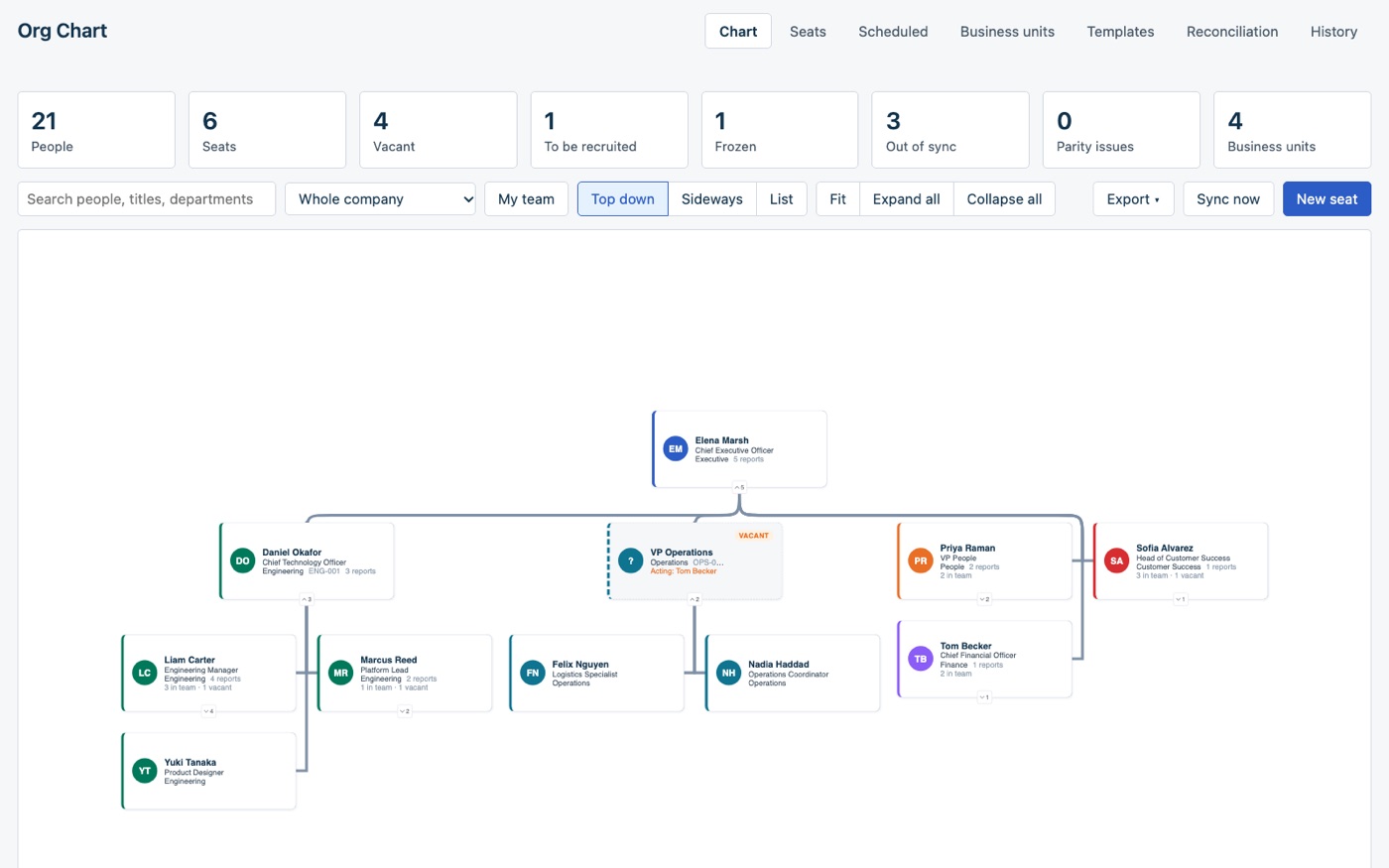 The Org Chart page: counters for people, seats, vacant, to be recruited, frozen, out of sync, parity issues and business units above a top-down chart of a fictional company, with the CEO at the top and a vacant VP Operations seat marked Acting: Tom Becker.