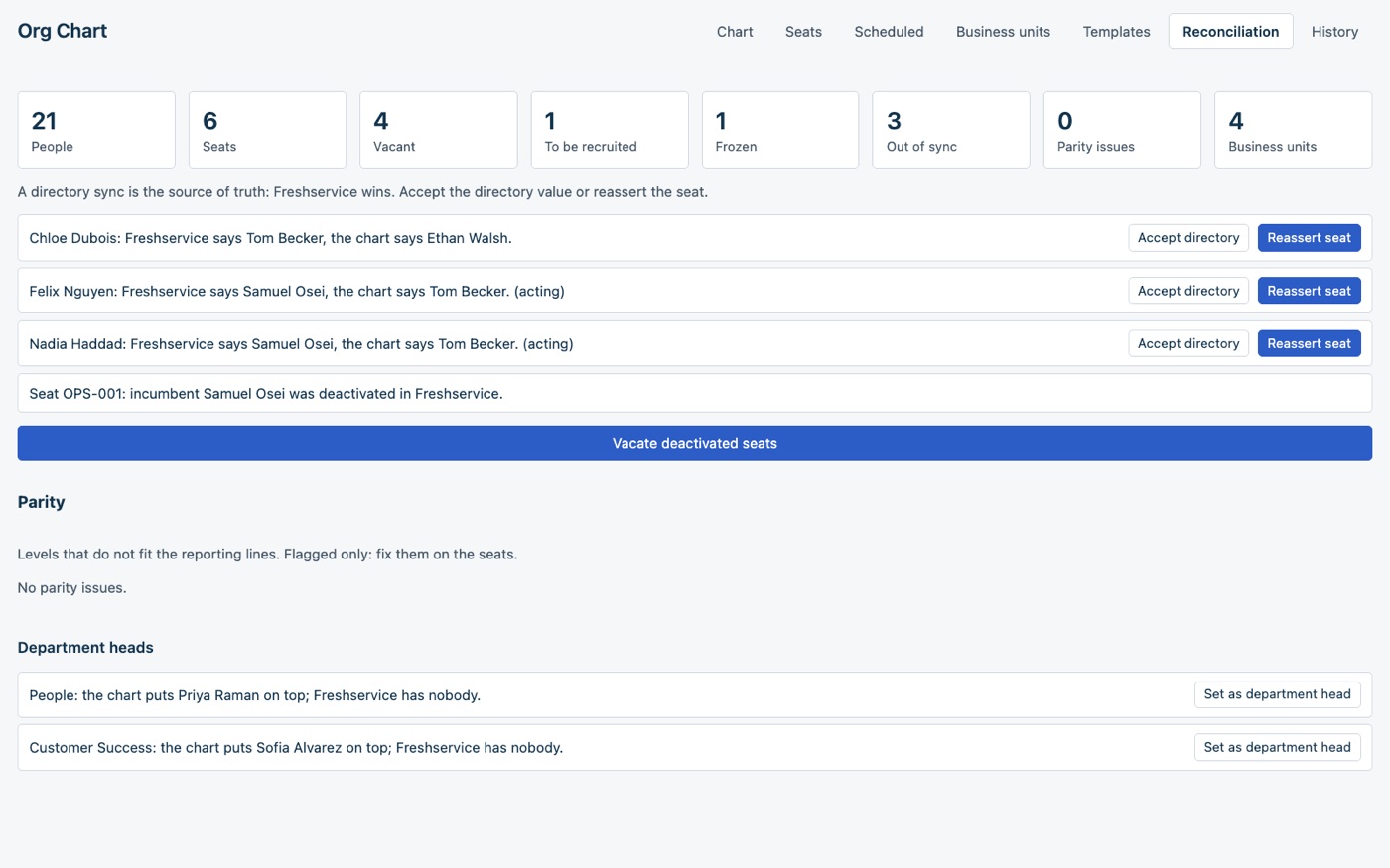 The Reconciliation tab: three people whose manager in Freshservice differs from the chart, each with Accept directory and Reassert seat buttons, a seat whose incumbent was deactivated, and two departments with no head in Freshservice.