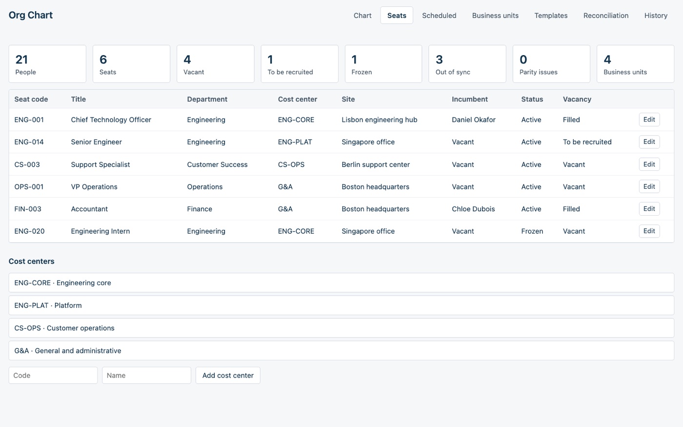 The Seats tab: a table of six seats with code, title, department, cost center, site, incumbent, status and vacancy, and the list of cost centers below it.
