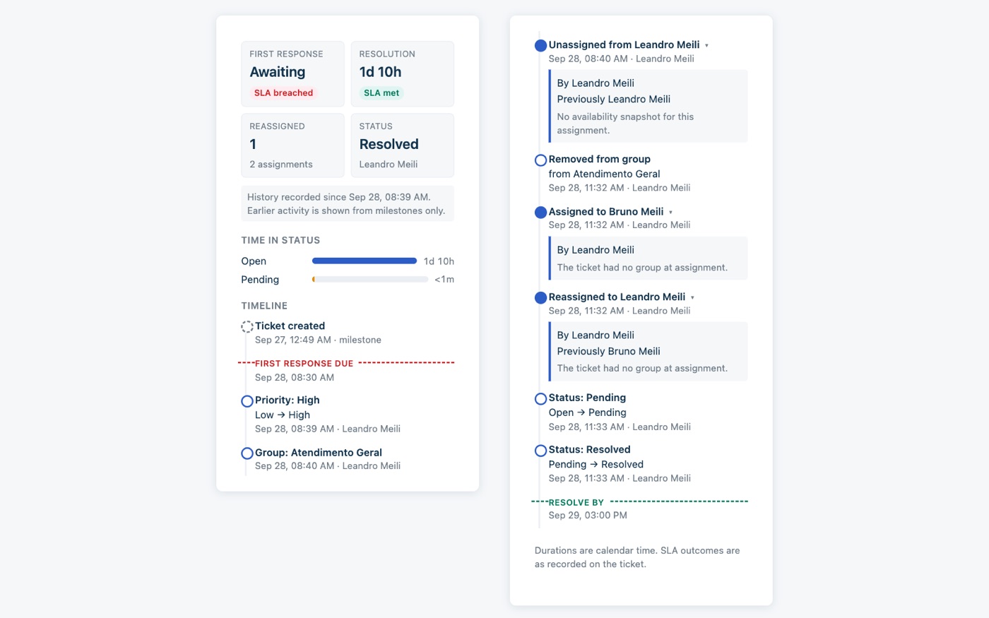 O painel completo do Ticket Lifecycle Timeline em duas colunas: blocos de resumo, tempo em cada status e uma linha do tempo da criação do ticket, passando por mudanças de prioridade, grupo e agente, até a resolução, com as linhas de prazo da primeira resposta e da resolução.