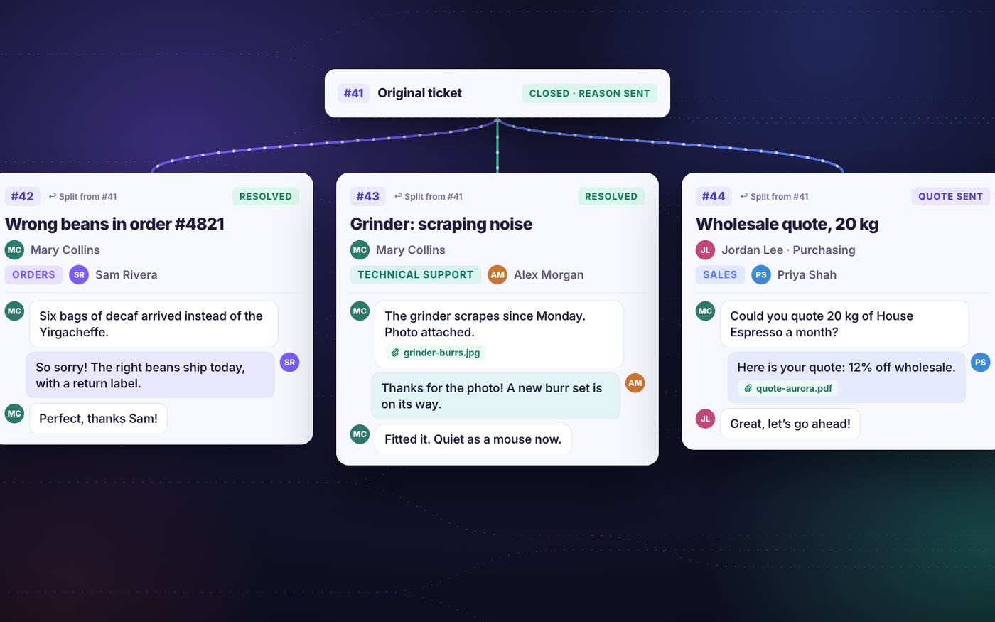 A diagram of ticket 41, closed with a reason, branching into three tickets: 42 Wrong beans in order 4821 with the Orders team, 43 Grinder: scraping noise with Technical Support, and 44 Wholesale quote, 20 kg with Sales and a different requester.